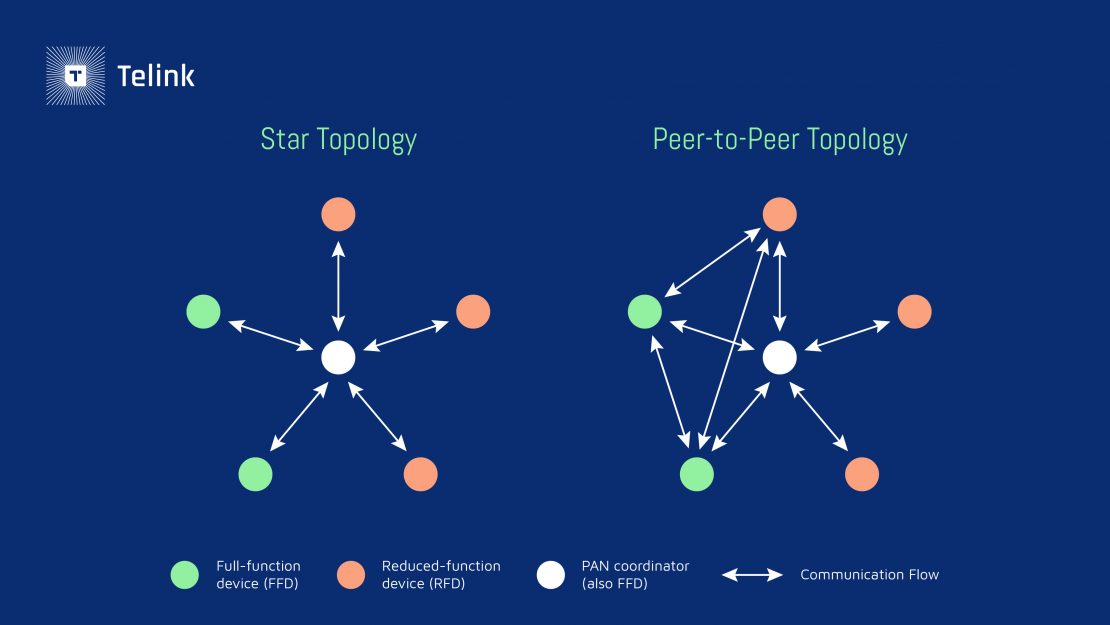 Star and P2P Topologies