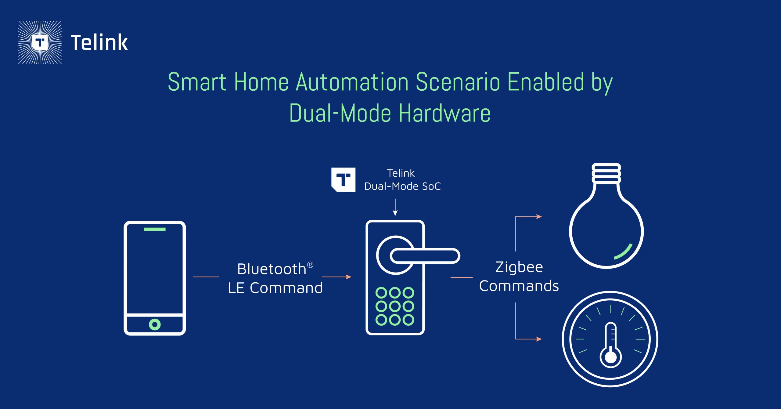 Smart home automation scenario enabled by dual-mode hardware